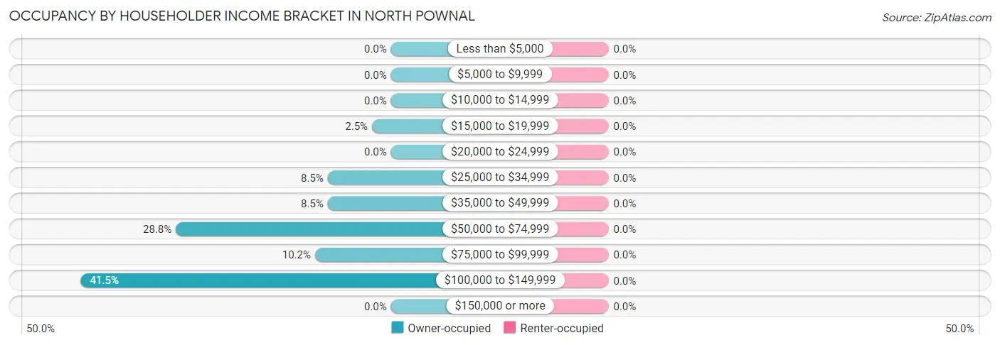 Occupancy by Householder Income Bracket in North Pownal