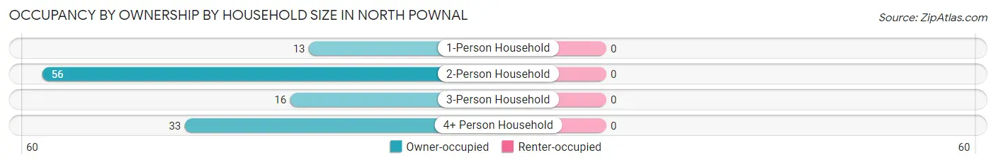 Occupancy by Ownership by Household Size in North Pownal