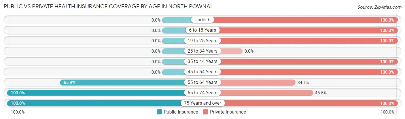 Public vs Private Health Insurance Coverage by Age in North Pownal