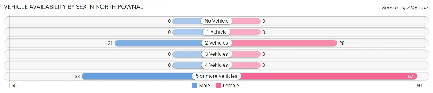 Vehicle Availability by Sex in North Pownal