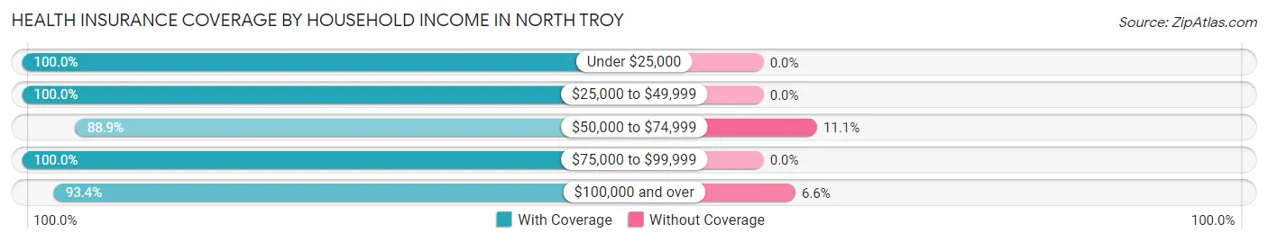 Health Insurance Coverage by Household Income in North Troy