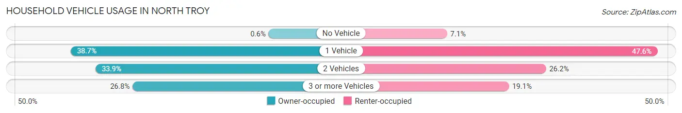 Household Vehicle Usage in North Troy