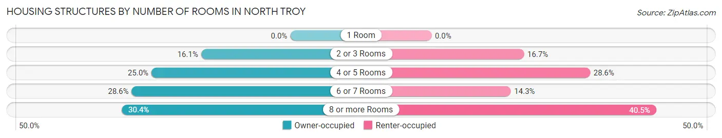 Housing Structures by Number of Rooms in North Troy