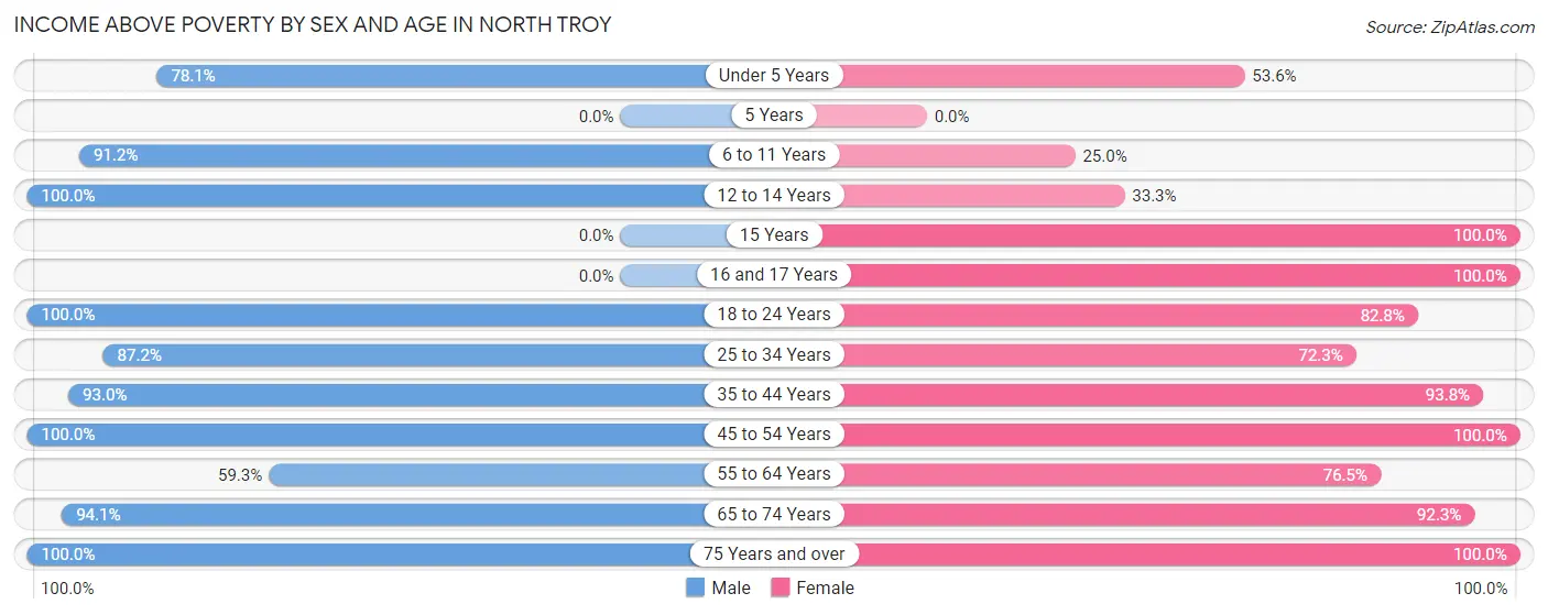 Income Above Poverty by Sex and Age in North Troy
