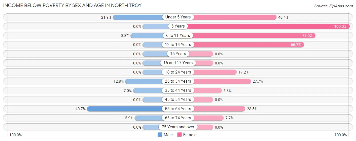 Income Below Poverty by Sex and Age in North Troy