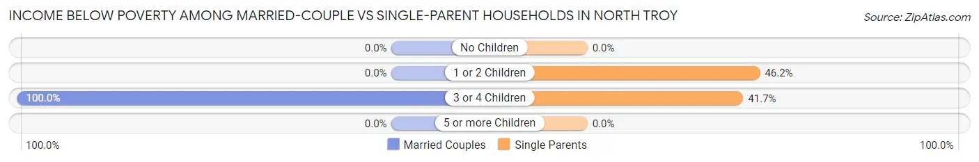 Income Below Poverty Among Married-Couple vs Single-Parent Households in North Troy