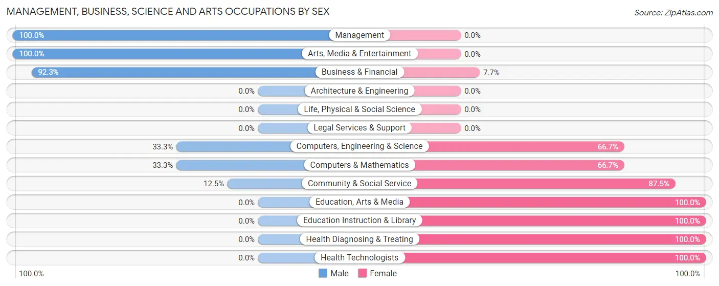 Management, Business, Science and Arts Occupations by Sex in North Troy