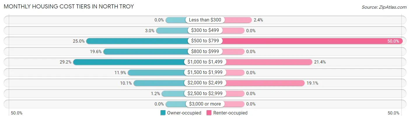 Monthly Housing Cost Tiers in North Troy