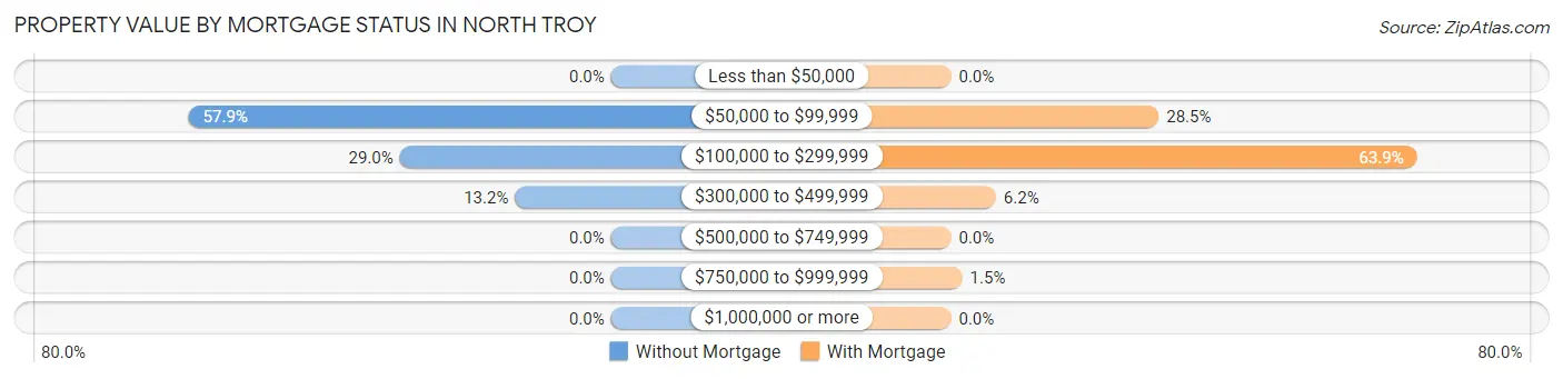 Property Value by Mortgage Status in North Troy
