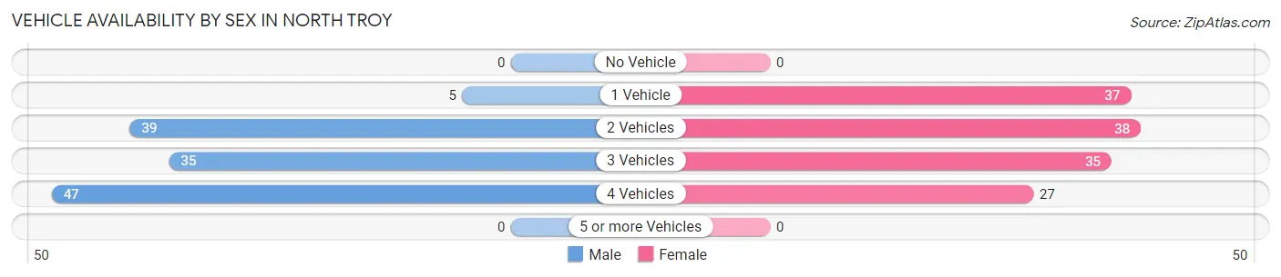 Vehicle Availability by Sex in North Troy