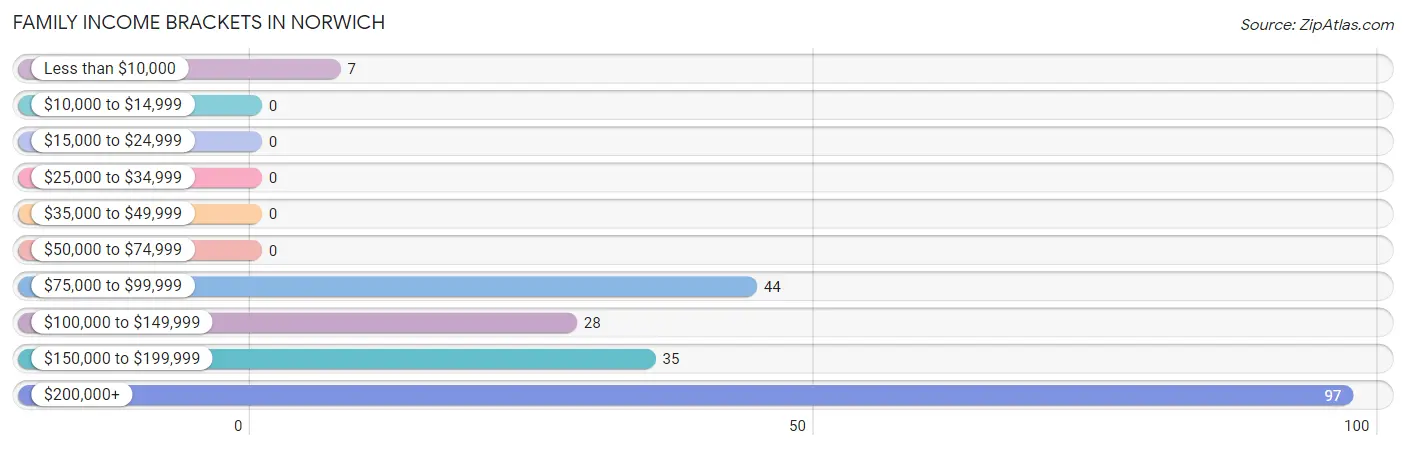 Family Income Brackets in Norwich