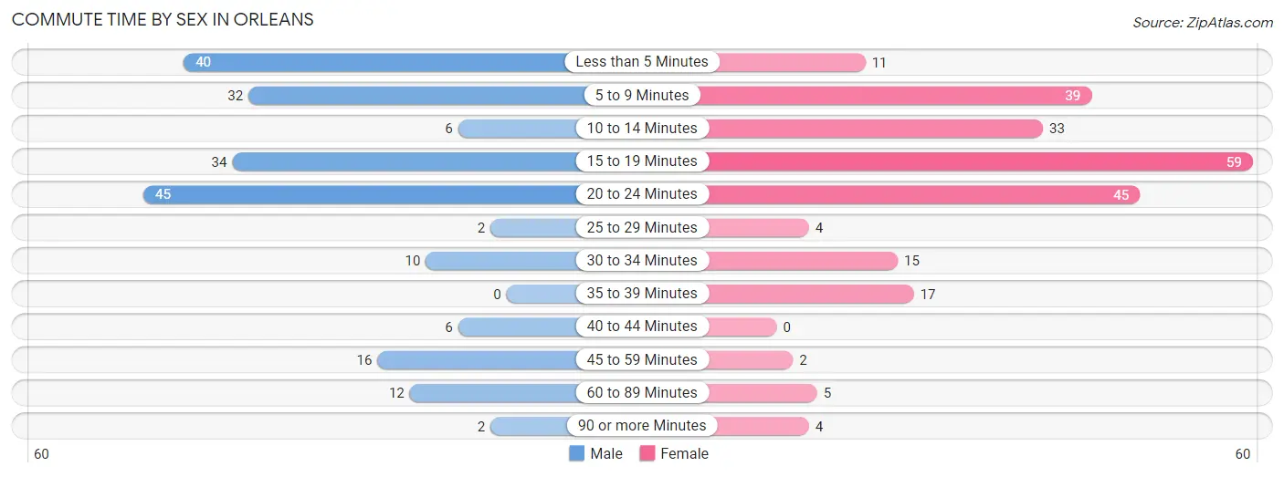 Commute Time by Sex in Orleans