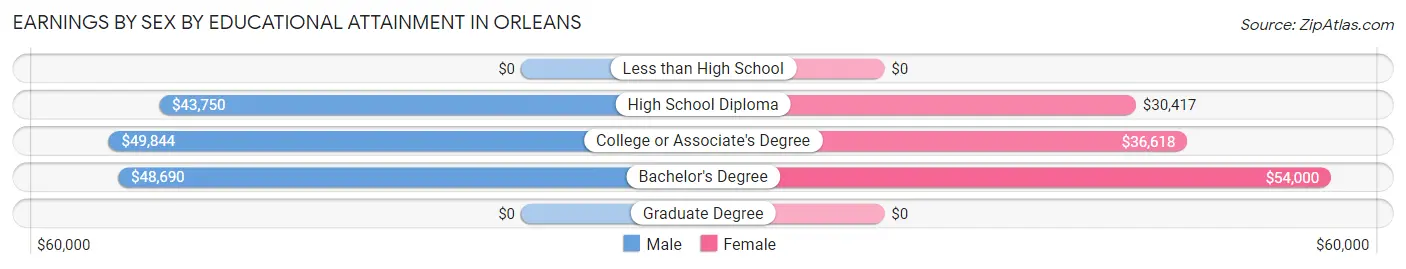 Earnings by Sex by Educational Attainment in Orleans