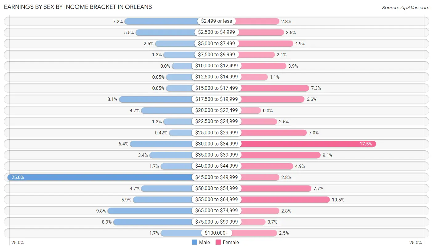 Earnings by Sex by Income Bracket in Orleans