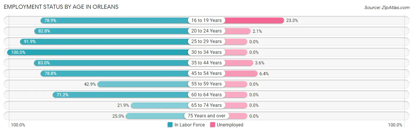 Employment Status by Age in Orleans