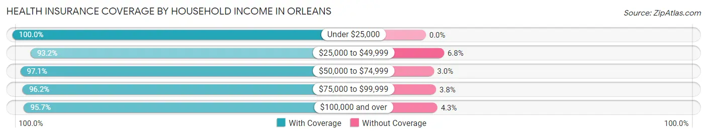 Health Insurance Coverage by Household Income in Orleans