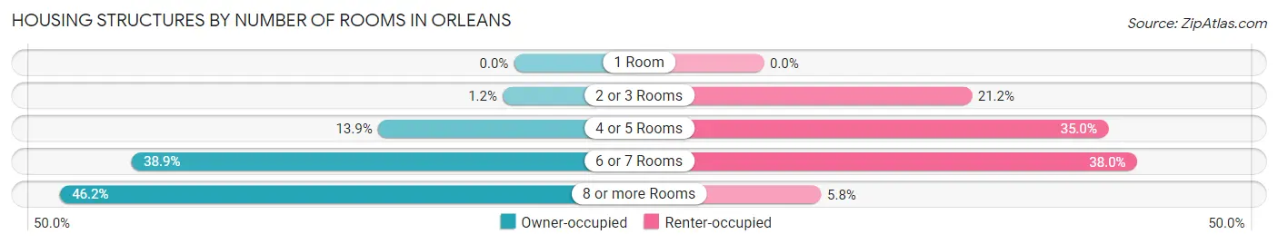 Housing Structures by Number of Rooms in Orleans