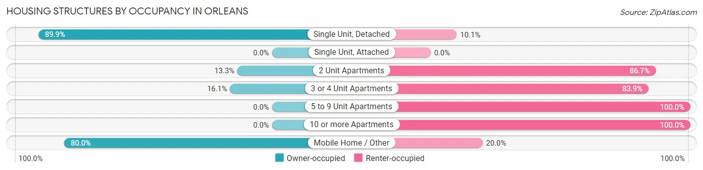 Housing Structures by Occupancy in Orleans