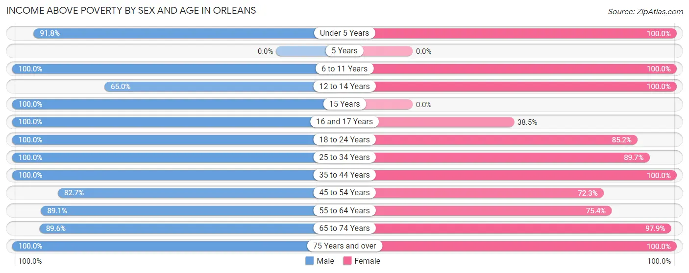 Income Above Poverty by Sex and Age in Orleans