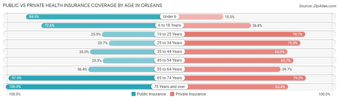 Public vs Private Health Insurance Coverage by Age in Orleans