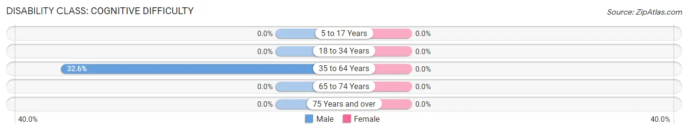 Disability in Pittsford: <span>Cognitive Difficulty</span>