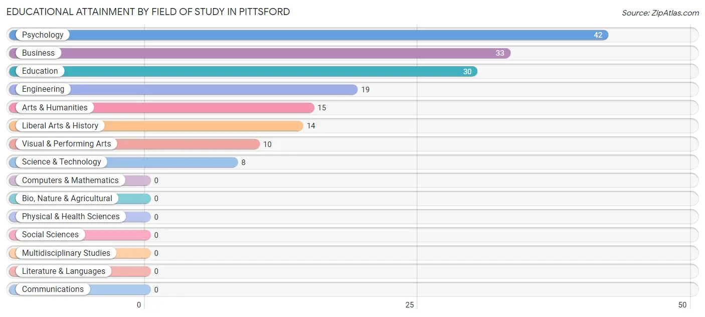 Educational Attainment by Field of Study in Pittsford