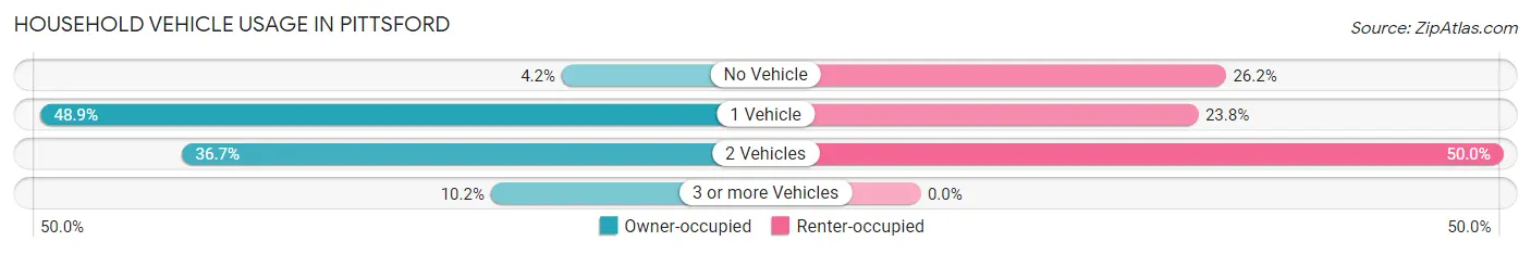 Household Vehicle Usage in Pittsford
