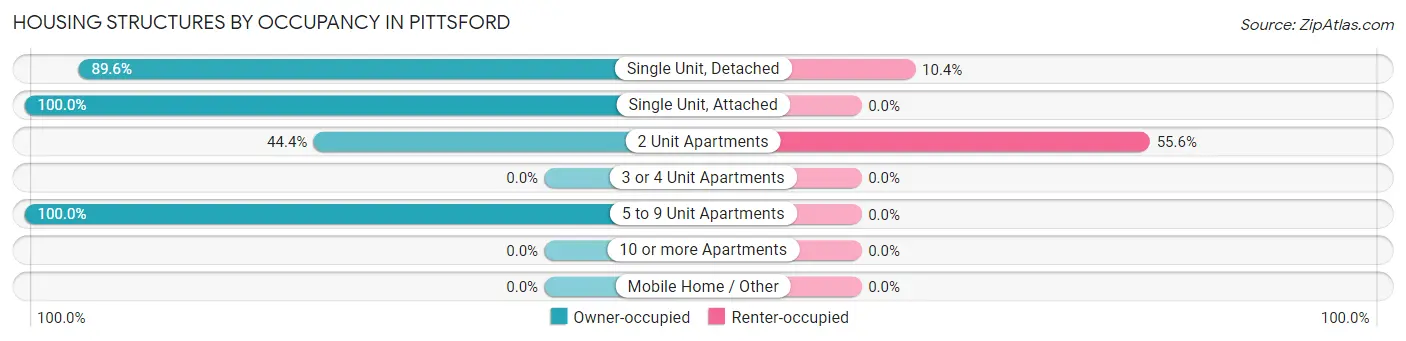Housing Structures by Occupancy in Pittsford