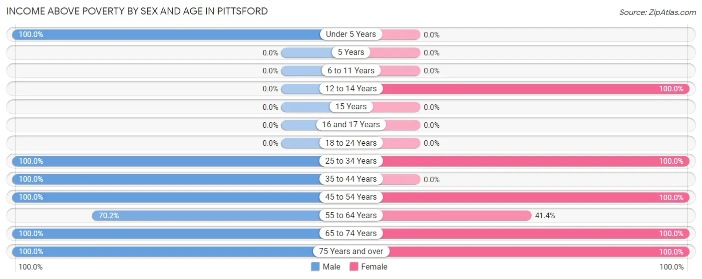 Income Above Poverty by Sex and Age in Pittsford