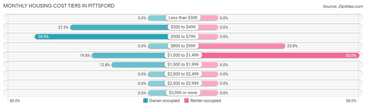 Monthly Housing Cost Tiers in Pittsford