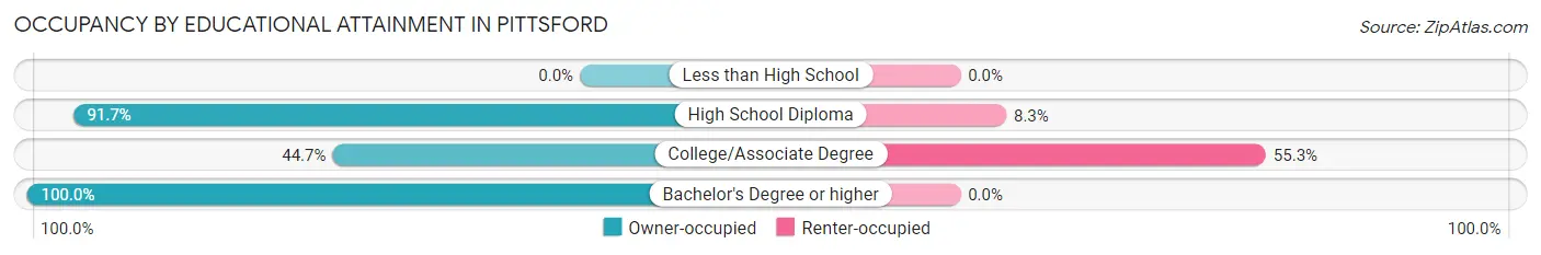 Occupancy by Educational Attainment in Pittsford