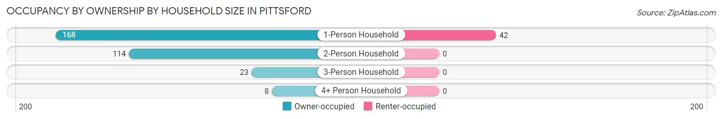 Occupancy by Ownership by Household Size in Pittsford