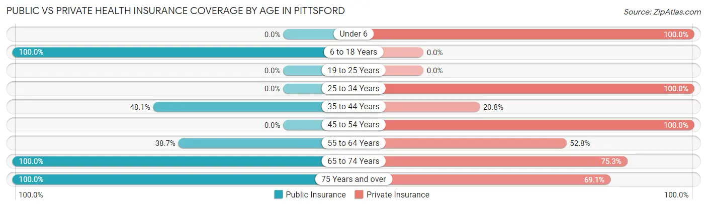 Public vs Private Health Insurance Coverage by Age in Pittsford