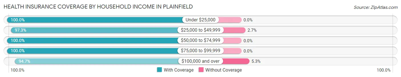 Health Insurance Coverage by Household Income in Plainfield
