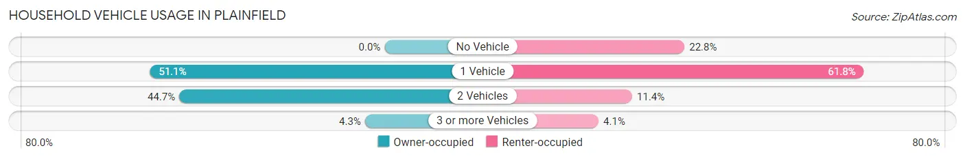 Household Vehicle Usage in Plainfield