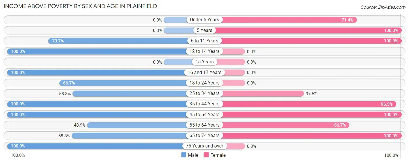 Income Above Poverty by Sex and Age in Plainfield
