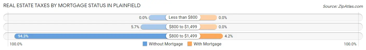 Real Estate Taxes by Mortgage Status in Plainfield