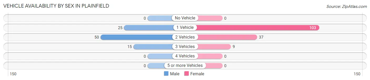 Vehicle Availability by Sex in Plainfield