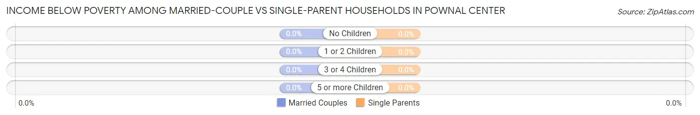 Income Below Poverty Among Married-Couple vs Single-Parent Households in Pownal Center
