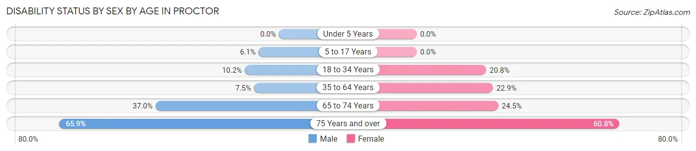 Disability Status by Sex by Age in Proctor