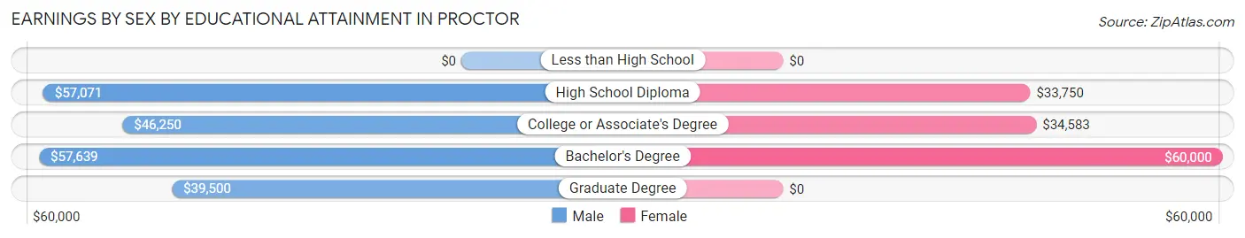 Earnings by Sex by Educational Attainment in Proctor