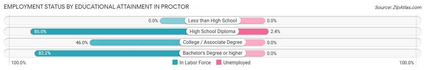 Employment Status by Educational Attainment in Proctor