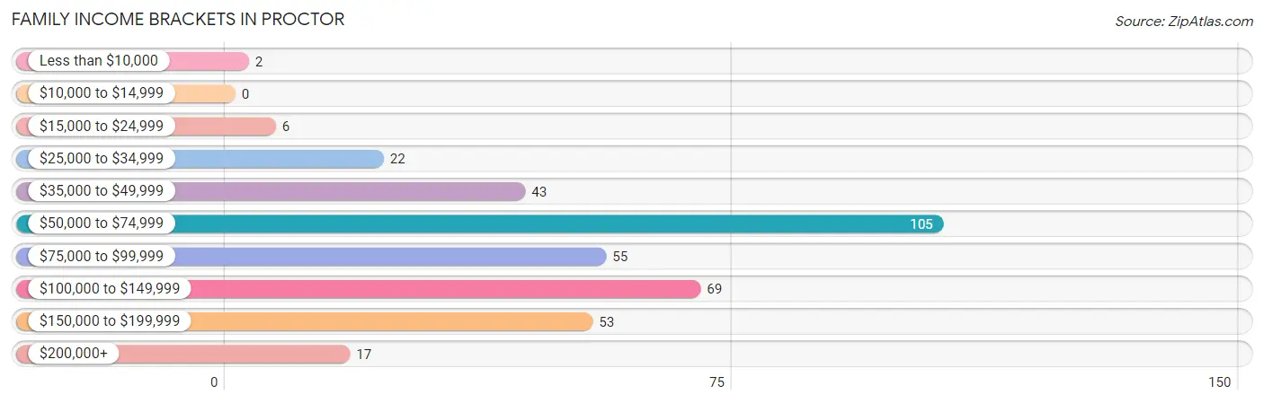 Family Income Brackets in Proctor