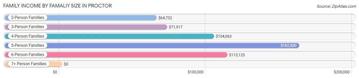 Family Income by Famaliy Size in Proctor