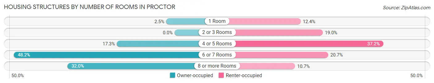 Housing Structures by Number of Rooms in Proctor