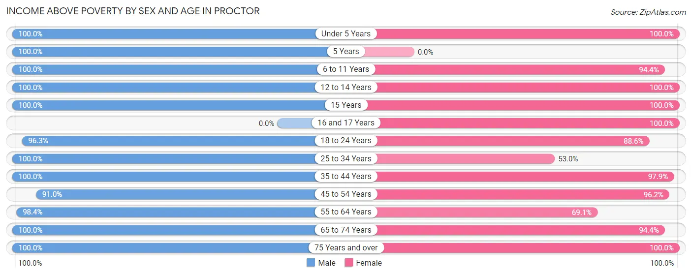 Income Above Poverty by Sex and Age in Proctor