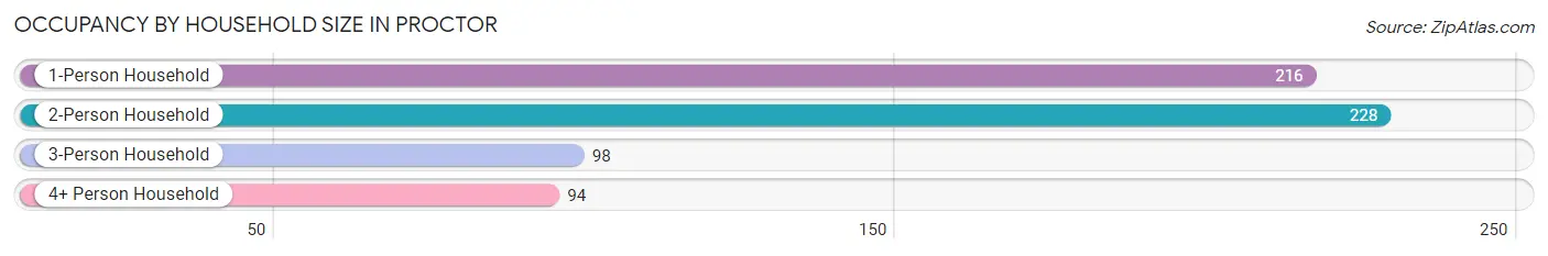 Occupancy by Household Size in Proctor