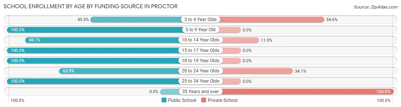 School Enrollment by Age by Funding Source in Proctor