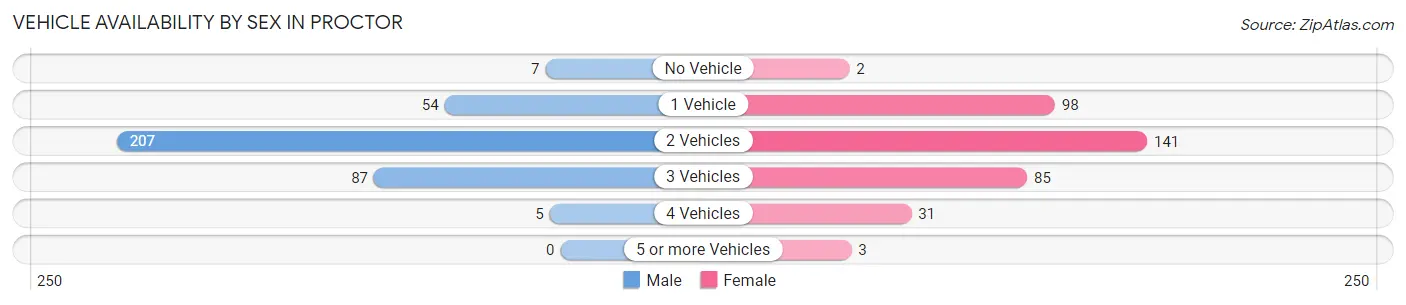 Vehicle Availability by Sex in Proctor