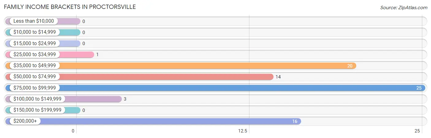 Family Income Brackets in Proctorsville